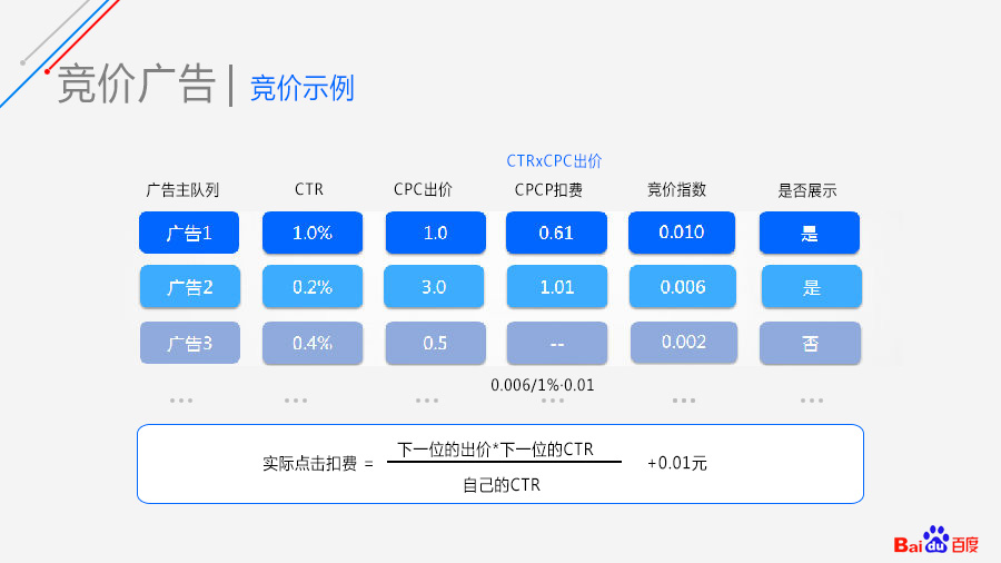 競價產(chǎn)品指南